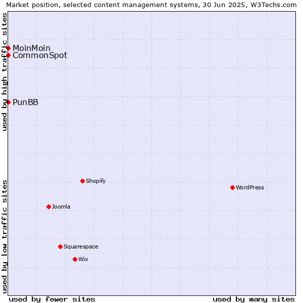 Market position of MoinMoin vs. PunBB vs. CommonSpot
