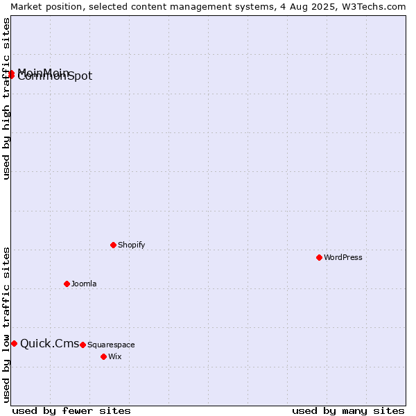 Market position of Quick.Cms vs. MoinMoin vs. CommonSpot