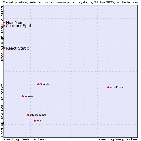 Market position of React Static vs. MoinMoin vs. CommonSpot