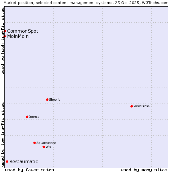 Market position of Restaumatic vs. MoinMoin vs. CommonSpot