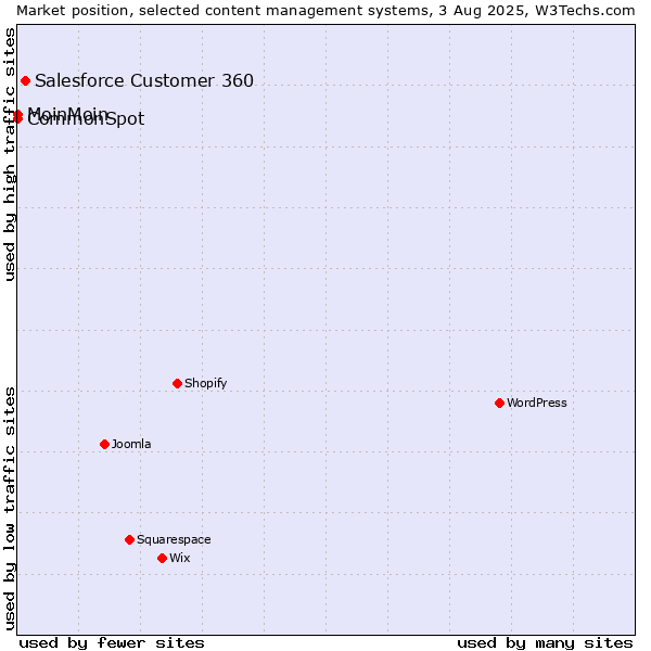 Market position of Salesforce Customer 360 vs. MoinMoin vs. CommonSpot