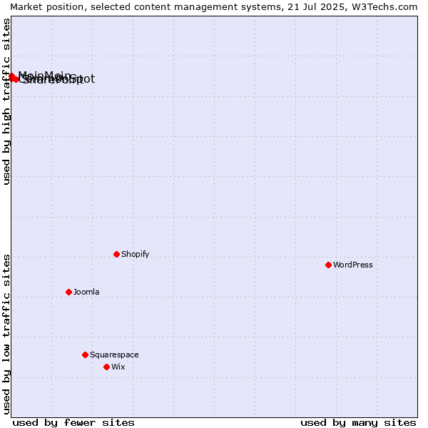 Market position of SharePoint vs. MoinMoin vs. CommonSpot