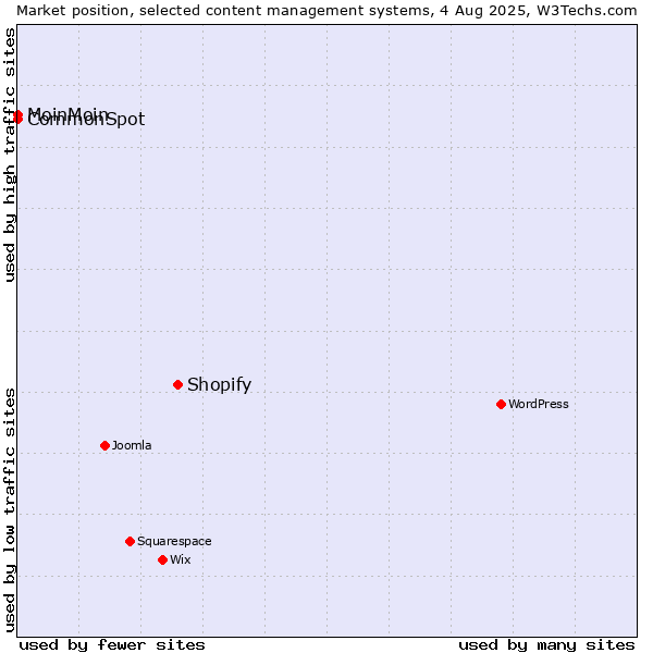 Market position of Shopify vs. MoinMoin vs. CommonSpot