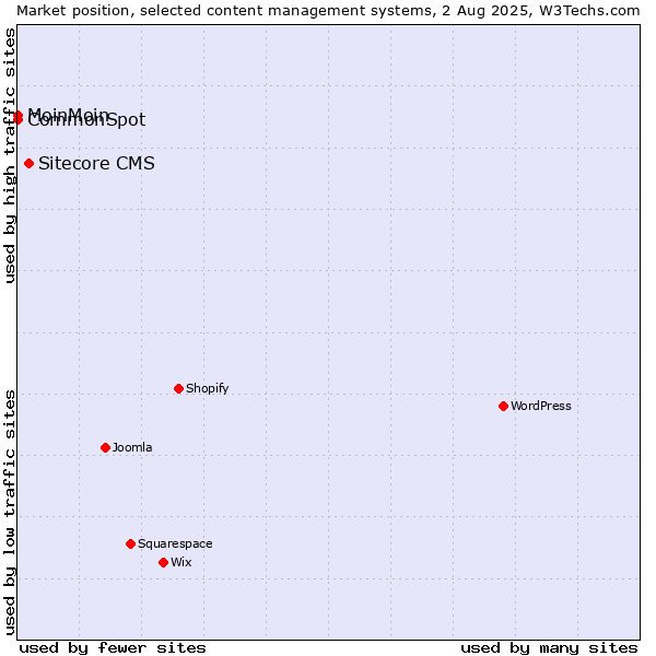 Market position of Sitecore CMS vs. MoinMoin vs. CommonSpot