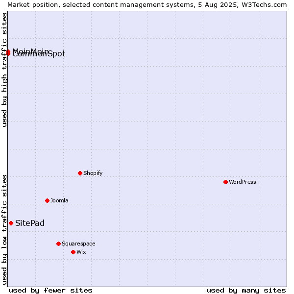 Market position of SitePad vs. MoinMoin vs. CommonSpot