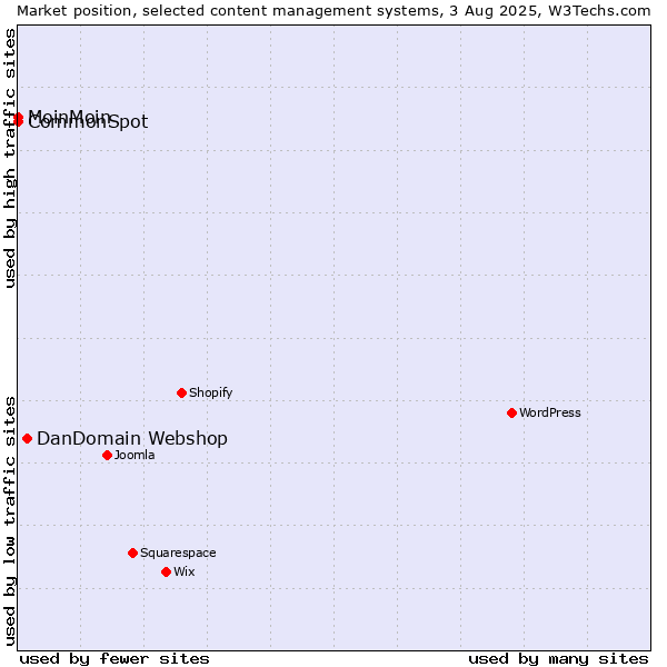Market position of DanDomain Webshop vs. MoinMoin vs. CommonSpot
