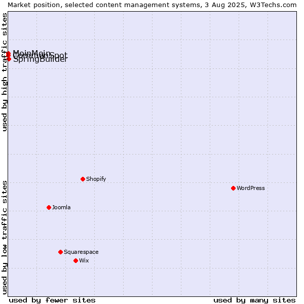 Market position of SpringBuilder vs. MoinMoin vs. CommonSpot