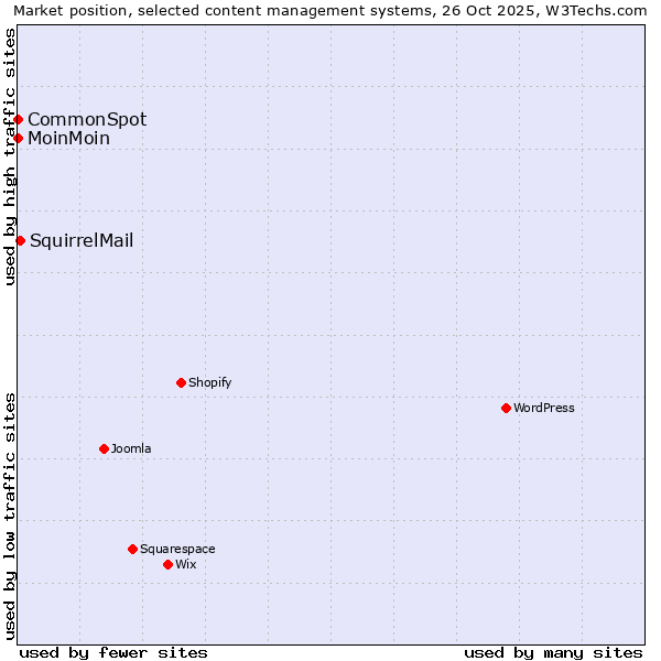 Market position of SquirrelMail vs. MoinMoin vs. CommonSpot