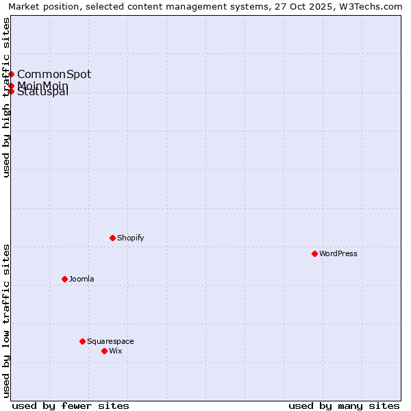 Market position of MoinMoin vs. Statuspal vs. CommonSpot