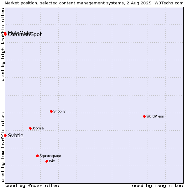 Market position of MoinMoin vs. CommonSpot vs. Svbtle