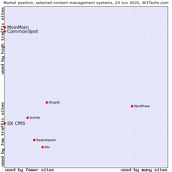 Market position of MoinMoin vs. CommonSpot vs. SX CMS