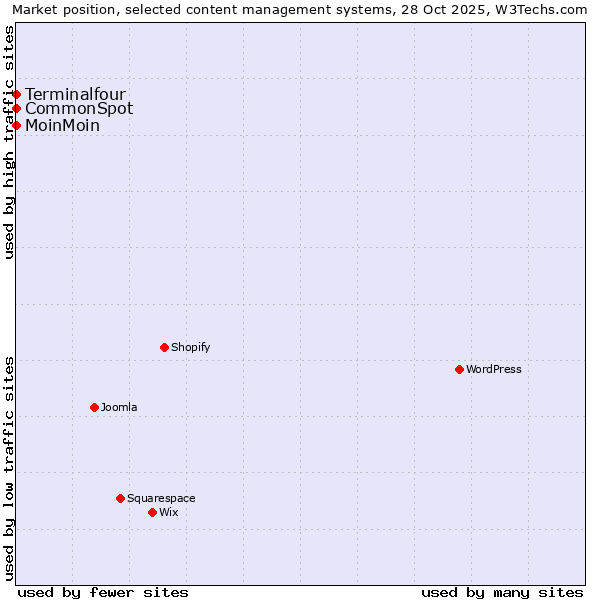 Market position of MoinMoin vs. Terminalfour vs. CommonSpot
