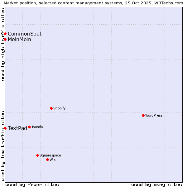 Market position of MoinMoin vs. CommonSpot vs. TextPad