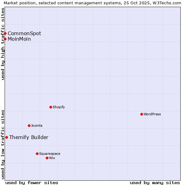 Market position of Themify Builder vs. MoinMoin vs. CommonSpot