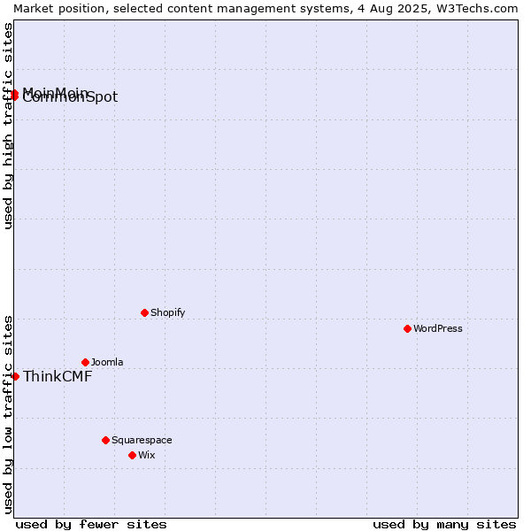 Market position of ThinkCMF vs. MoinMoin vs. CommonSpot