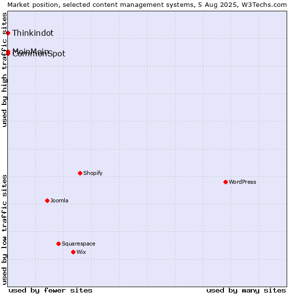 Market position of MoinMoin vs. Thinkindot vs. CommonSpot