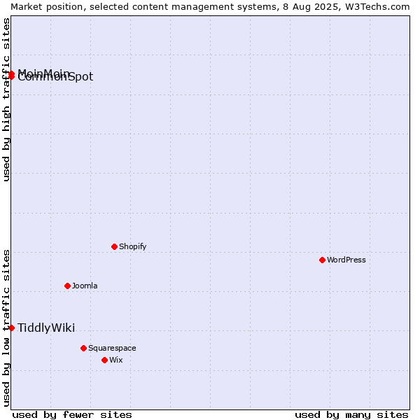 Market position of MoinMoin vs. CommonSpot vs. TiddlyWiki