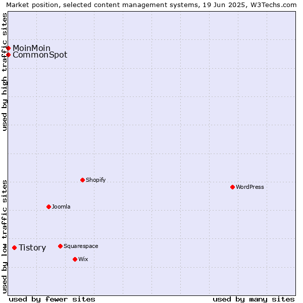 Market position of Tistory vs. MoinMoin vs. CommonSpot