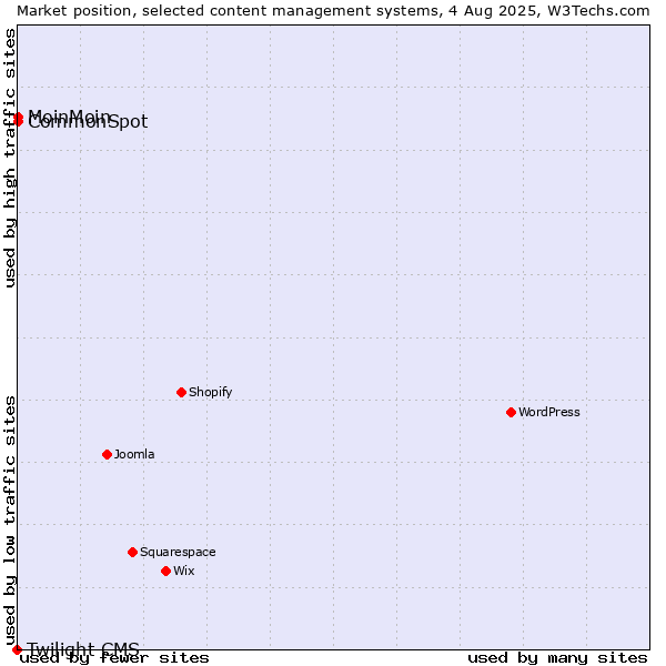 Market position of MoinMoin vs. CommonSpot vs. Twilight CMS
