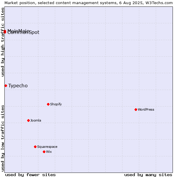 Market position of Typecho vs. MoinMoin vs. CommonSpot