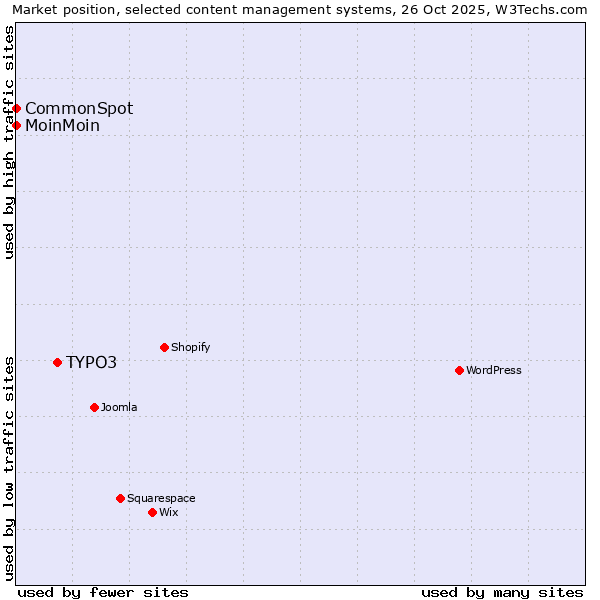 Market position of TYPO3 vs. MoinMoin vs. CommonSpot