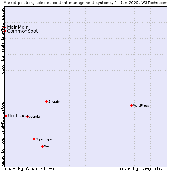 Market position of Umbraco vs. MoinMoin vs. CommonSpot
