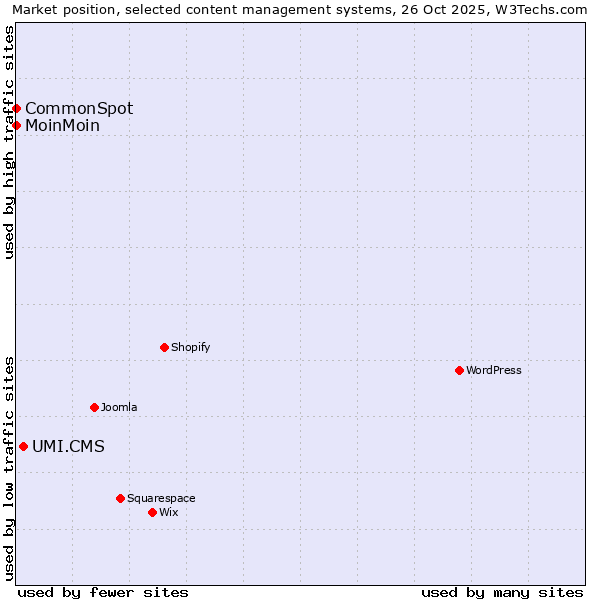 Market position of UMI.CMS vs. MoinMoin vs. CommonSpot
