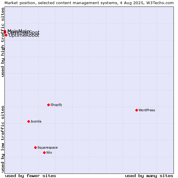 Market position of UptimeRobot vs. MoinMoin vs. CommonSpot