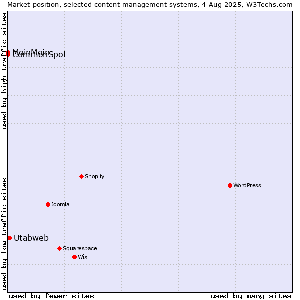 Market position of Utabweb vs. MoinMoin vs. CommonSpot