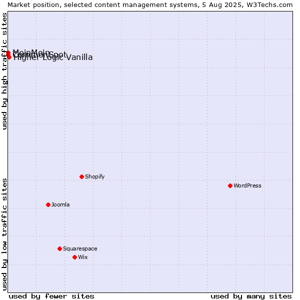 Market position of Higher Logic Vanilla vs. MoinMoin vs. CommonSpot