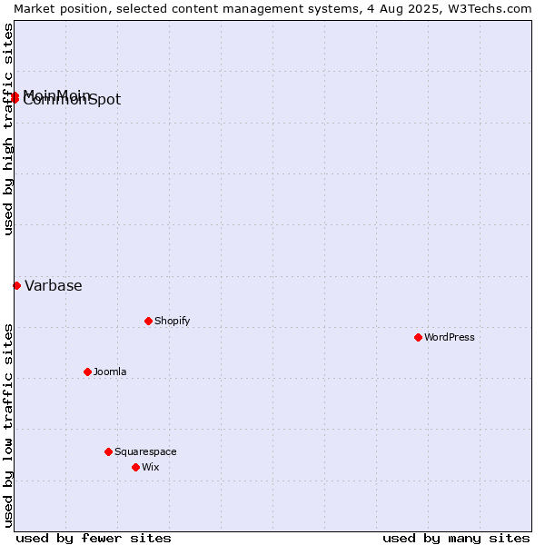 Market position of Varbase vs. MoinMoin vs. CommonSpot