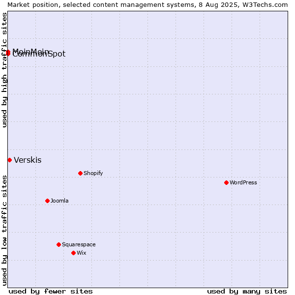 Market position of Verskis vs. MoinMoin vs. CommonSpot