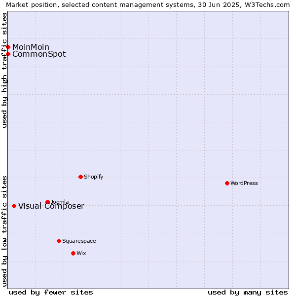 Market position of Visual Composer vs. MoinMoin vs. CommonSpot