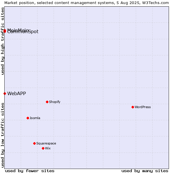 Market position of MoinMoin vs. CommonSpot vs. WebAPP