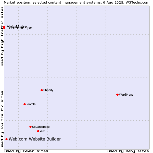 Market position of Web.com Website Builder vs. MoinMoin vs. CommonSpot