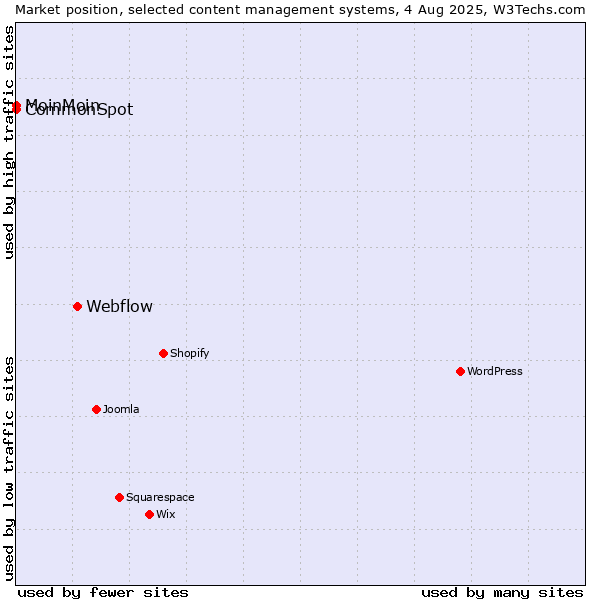 Market position of Webflow vs. MoinMoin vs. CommonSpot