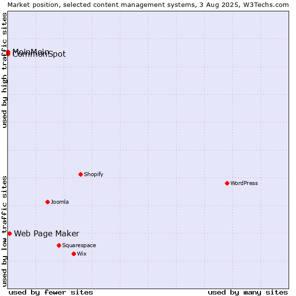 Market position of Web Page Maker vs. MoinMoin vs. CommonSpot