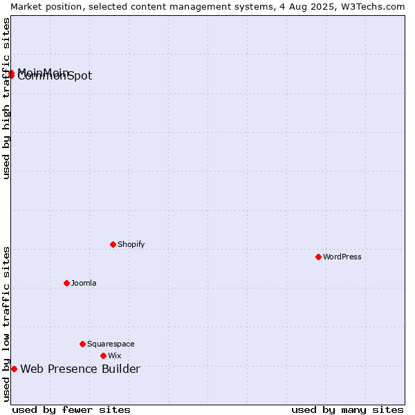 Market position of Web Presence Builder vs. MoinMoin vs. CommonSpot