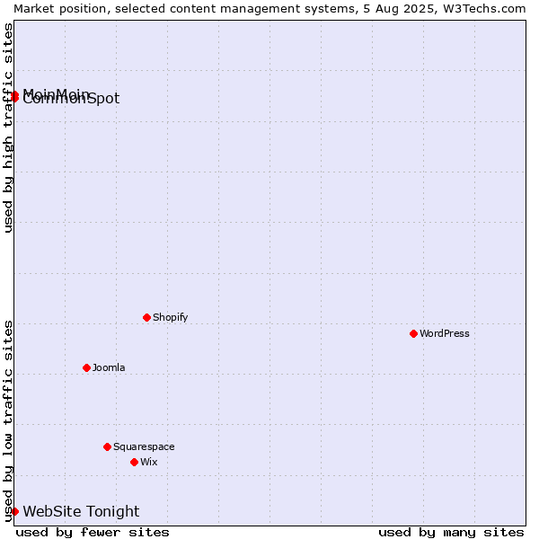 Market position of MoinMoin vs. CommonSpot vs. WebSite Tonight