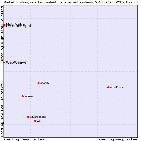 Market position of MoinMoin vs. CommonSpot vs. WebWeaver