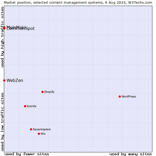Market position of MoinMoin vs. CommonSpot vs. WebZen