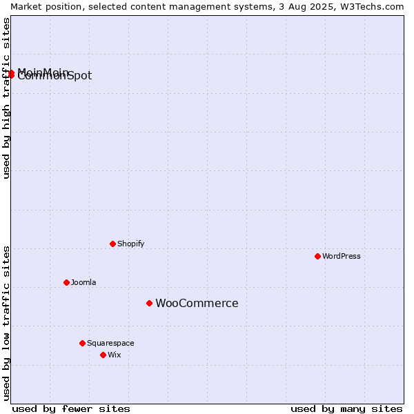 Market position of WooCommerce vs. MoinMoin vs. CommonSpot