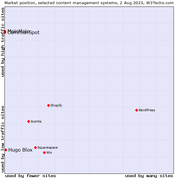 Market position of Hugo Blox vs. MoinMoin vs. CommonSpot