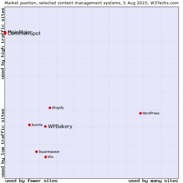 Market position of WPBakery vs. MoinMoin vs. CommonSpot