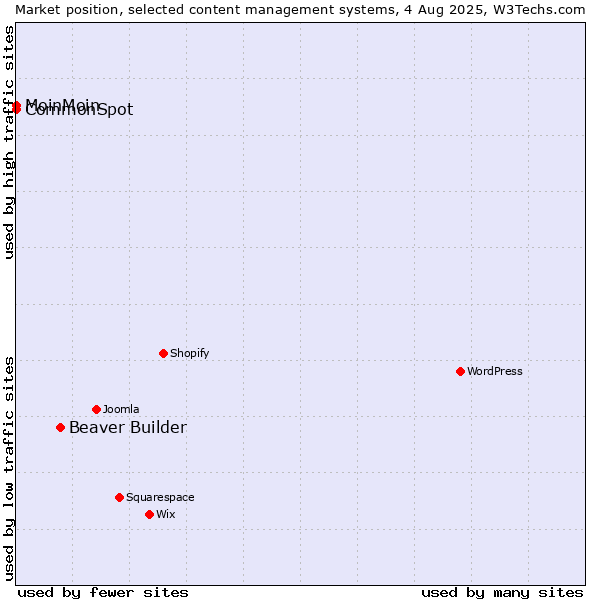 Market position of Beaver Builder vs. MoinMoin vs. CommonSpot