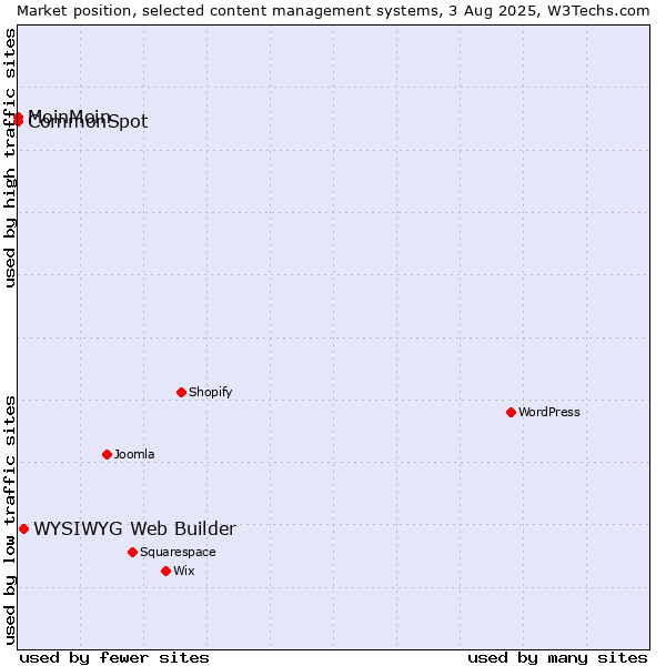 Market position of WYSIWYG Web Builder vs. MoinMoin vs. CommonSpot