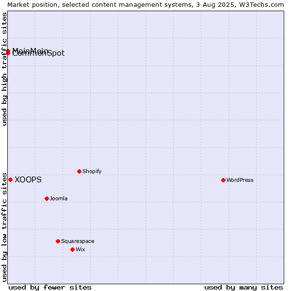 Market position of XOOPS vs. MoinMoin vs. CommonSpot