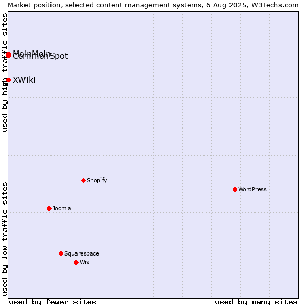 Market position of MoinMoin vs. XWiki vs. CommonSpot