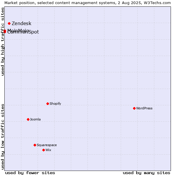 Market position of Zendesk vs. MoinMoin vs. CommonSpot