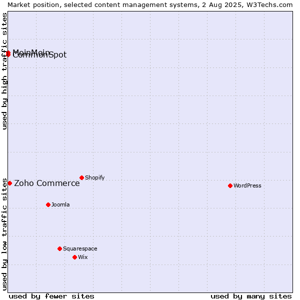 Market position of Zoho Commerce vs. MoinMoin vs. CommonSpot